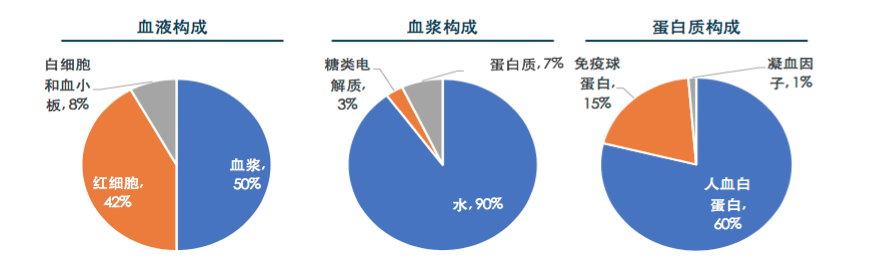 【原創研究】血液制品行業投研報告之二：國內企業分離提純工藝仍有較大提升空間
