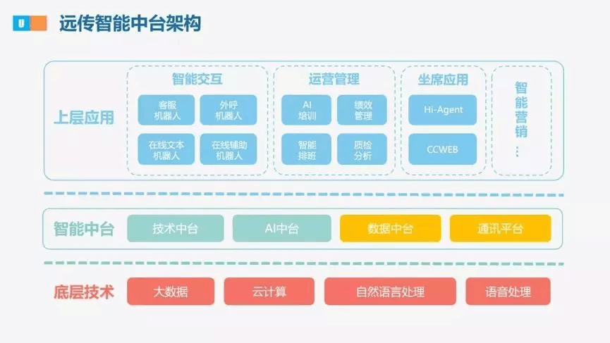 【合作伙伴】遠(yuǎn)傳升級戰(zhàn)略規(guī)劃，發(fā)布U智智能中臺