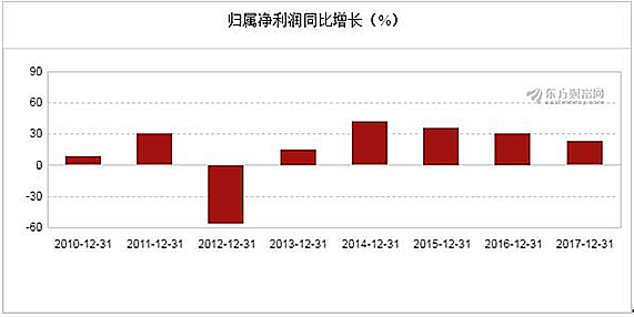 【合作伙伴】海利得2017年凈利潤3.14億元,同比增長22.99%